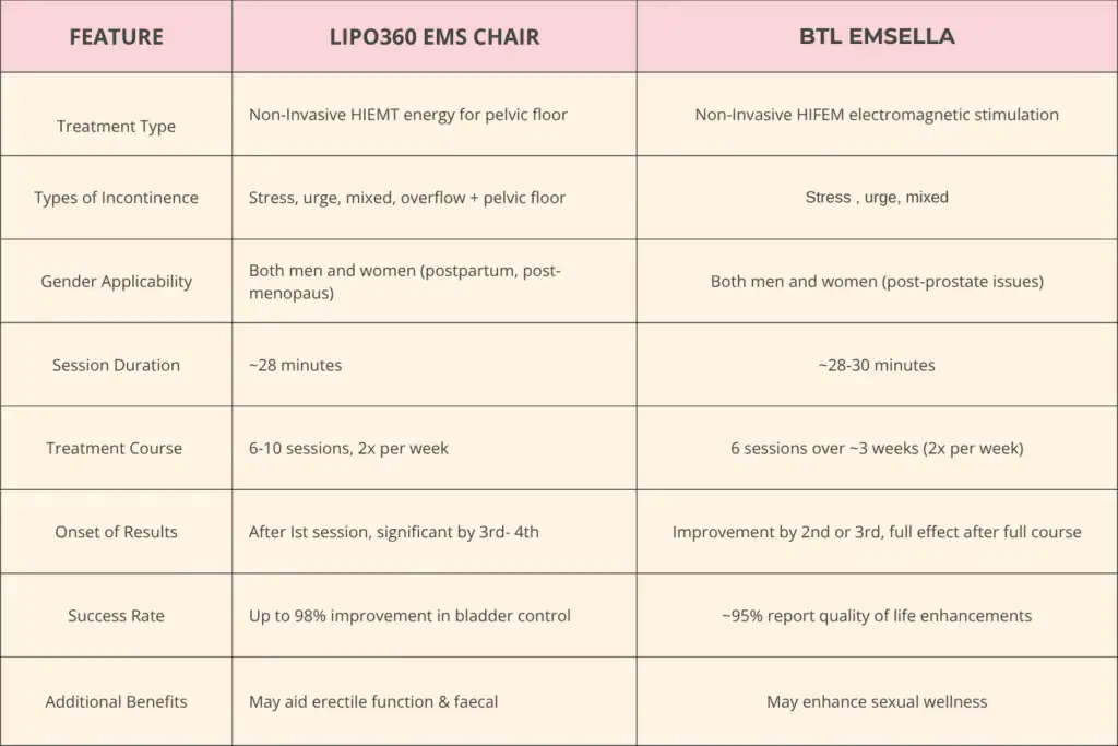 Table to show benefits of Lipo 360 for urinary incontinence Devizes 