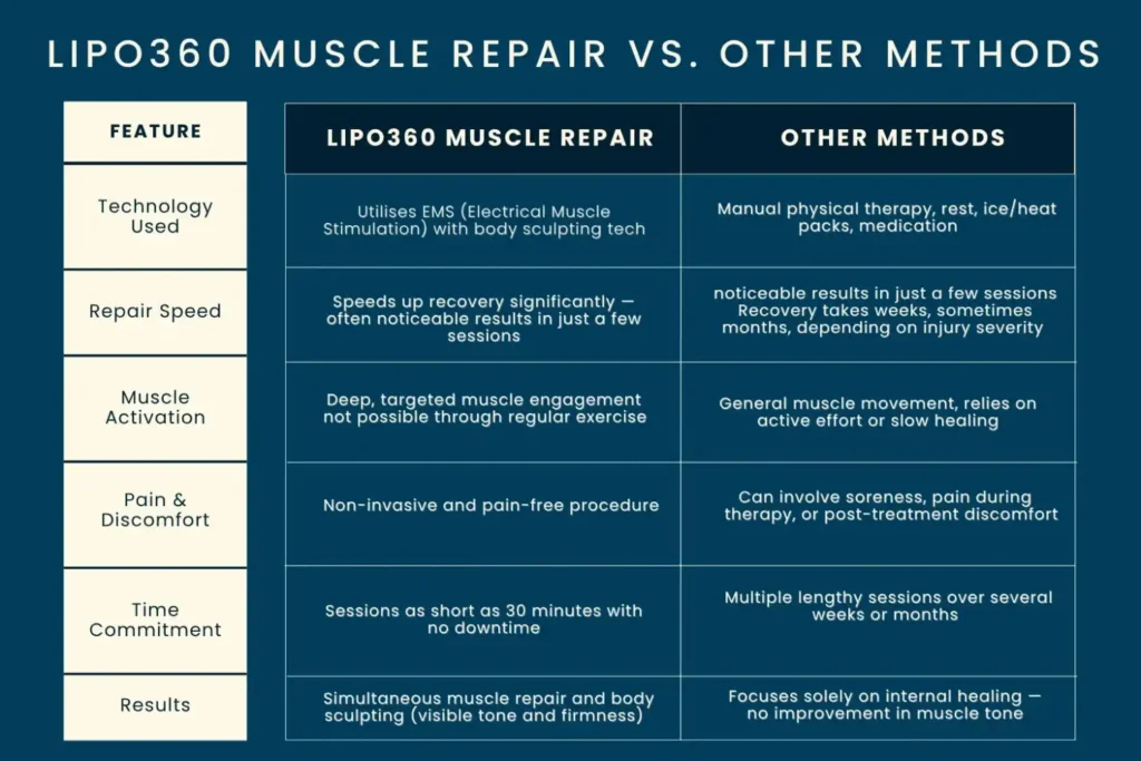 Revolutionising Muscle Repair: The Power of LIPO360 Body Sculpt Post-Injury 6 Key differences between LIPO360 Muscle Repair Devizes and other Muscle Repair Methods including features